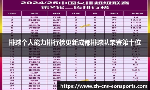 排球个人能力排行榜更新成都排球队荣登第十位