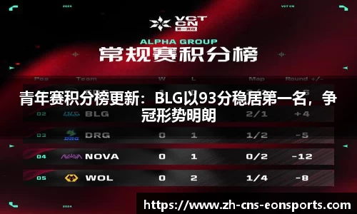 青年赛积分榜更新:BLG以93分稳居第一名,争冠形势明朗